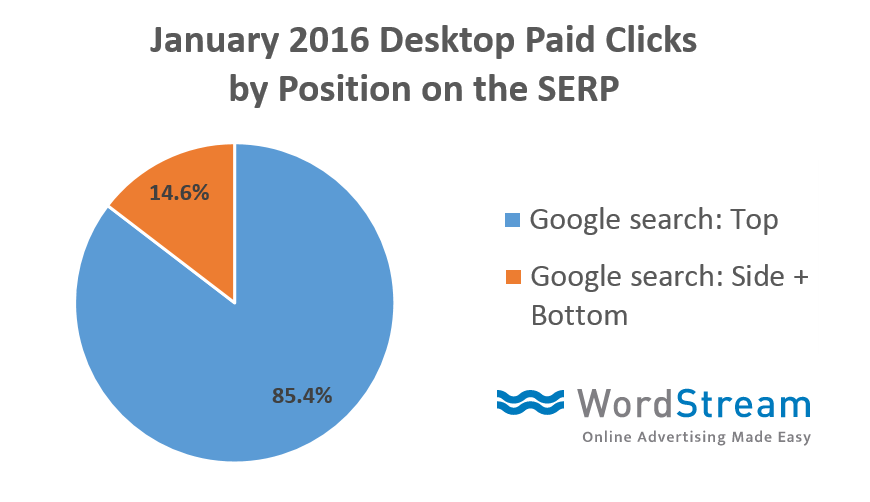 Google kills Right Hand Side Ads: what does this mean for marketers and users?