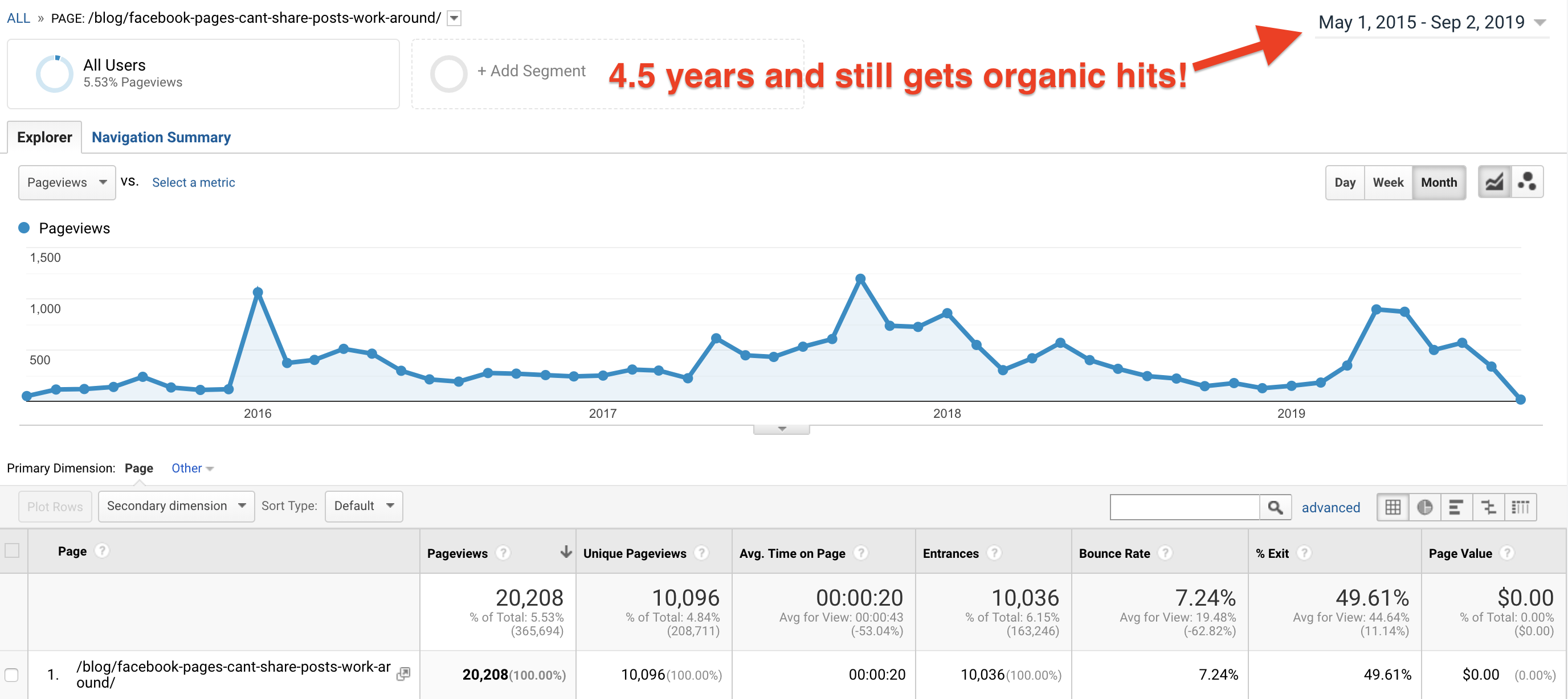 Creating blogs for organic traffic from Google